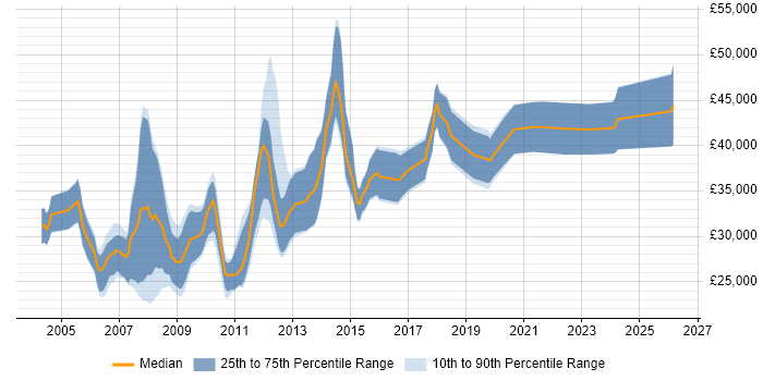 Salary distribution trend for Applications Developer job vacancies in Merseyside