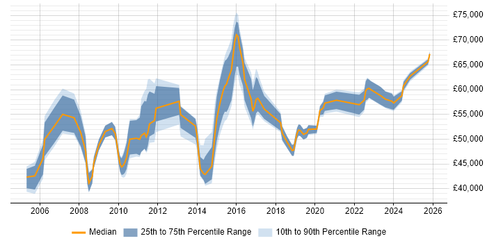 Salary distribution trend for Applications Manager job vacancies in Merseyside