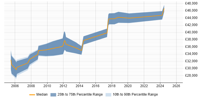 Salary distribution trend for Applications Specialist job vacancies in Merseyside