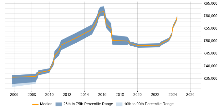 Salary distribution trend for Applications Support Manager job vacancies in Merseyside