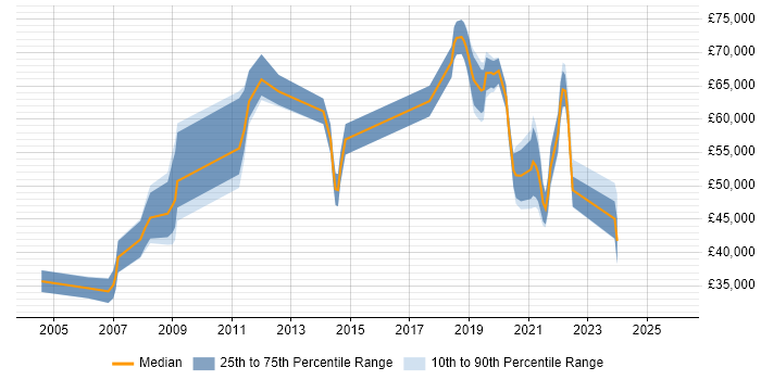Salary distribution trend for jobs in Merseyside citing Architectural Design