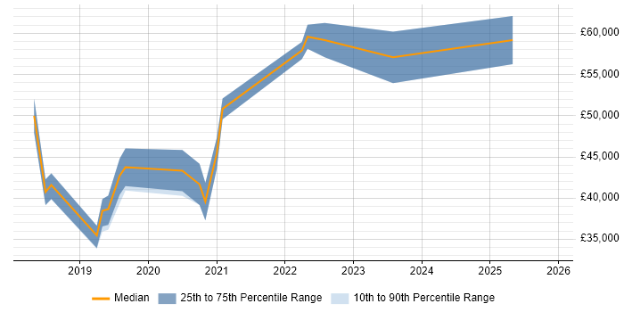 Salary distribution trend for jobs in Merseyside citing ASP.NET Core