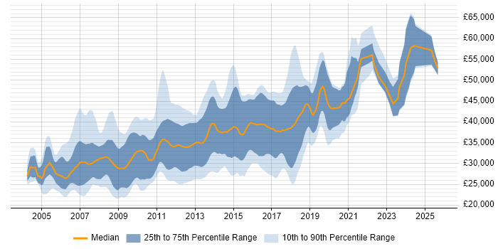 Salary distribution trend for jobs in Merseyside citing ASP.NET