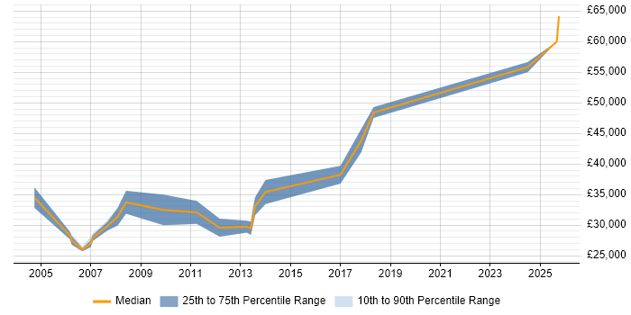 Salary distribution trend for Author job vacancies in Merseyside Salary distribution trend for Author job vacancies in Merseyside