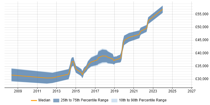 Salary distribution trend for Automation Tester job vacancies in Merseyside