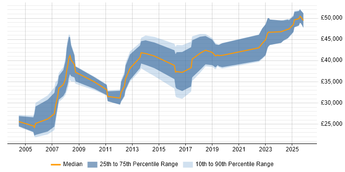 Salary distribution trend for jobs in Merseyside citing Automotive