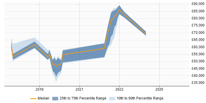 Salary distribution trend for jobs in Merseyside citing AWS CloudFormation