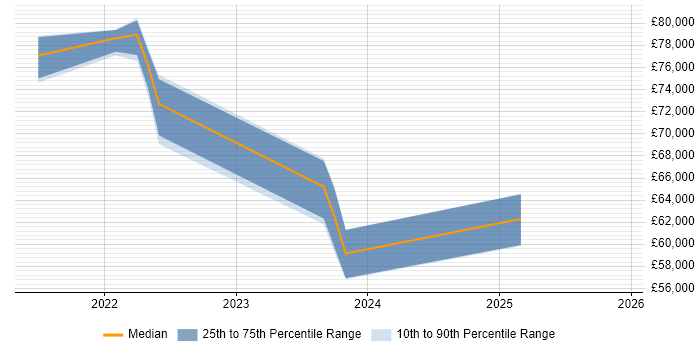 Salary distribution trend for jobs in Merseyside citing Azure API Management
