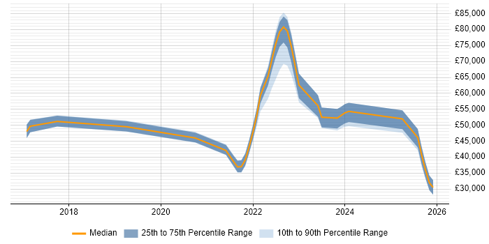 Salary distribution trend for jobs in Merseyside citing Azure Certification