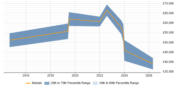 Salary distribution trend for Azure Developer job vacancies in Merseyside