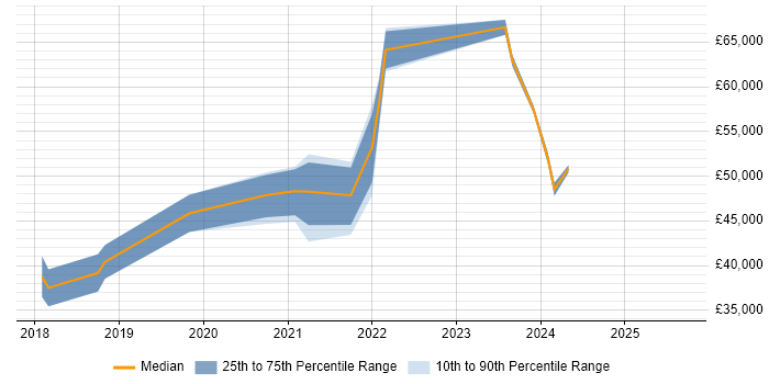 Salary distribution trend for Azure Infrastructure Engineer job vacancies in Merseyside