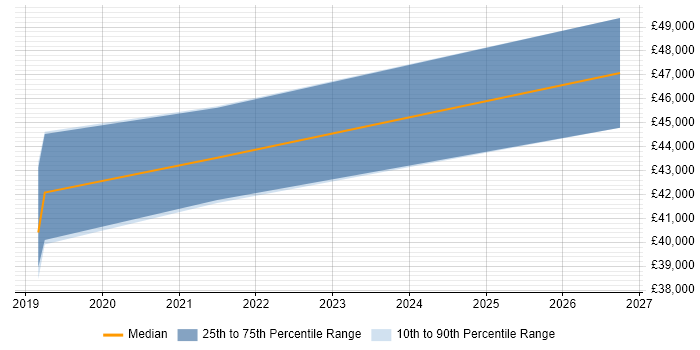 Salary distribution trend for jobs in Merseyside citing Azure Machine Learning