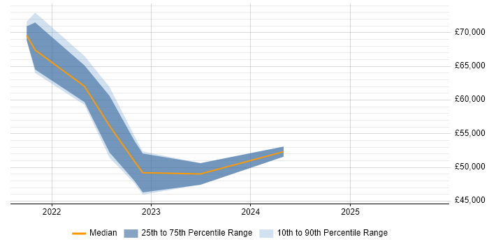Salary distribution trend for jobs in Merseyside citing Azure Sentinel