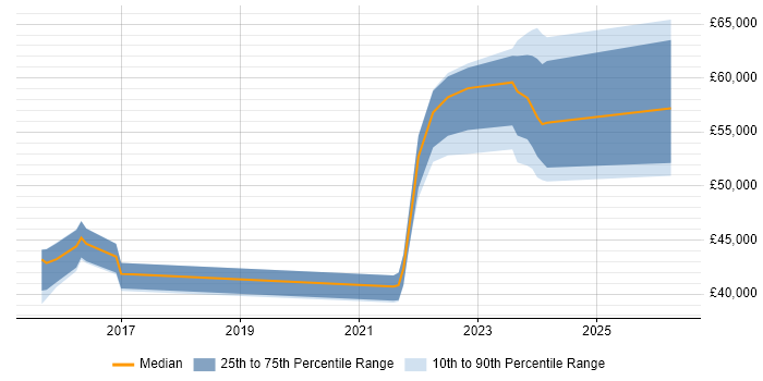 Salary distribution trend for jobs in Merseyside citing Azure SQL Database