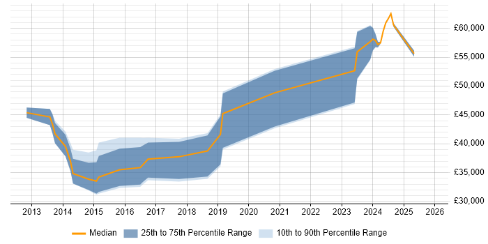 Salary distribution trend for Backend Developer job vacancies in Merseyside