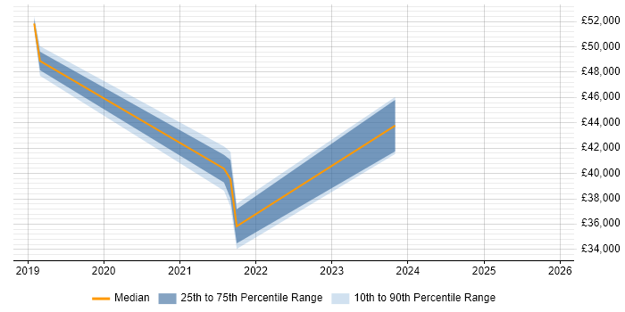 Salary distribution trend for jobs in Merseyside citing Backlog Prioritisation