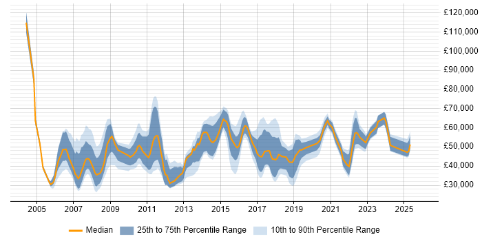 Salary distribution trend for jobs in Merseyside citing Banking