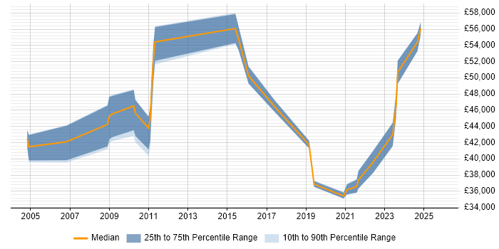 Salary distribution trend for jobs in Merseyside citing Benchmarking