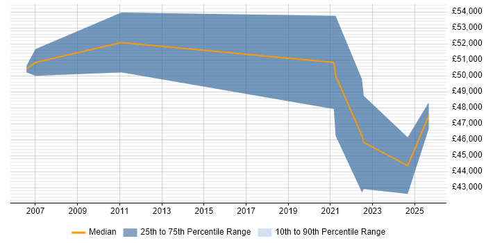 Salary distribution trend for Bid Manager job vacancies in Merseyside
