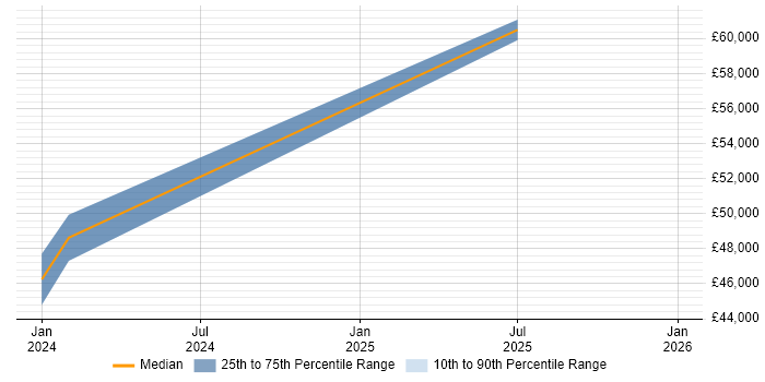Salary distribution trend for Bid Writer job vacancies in Merseyside