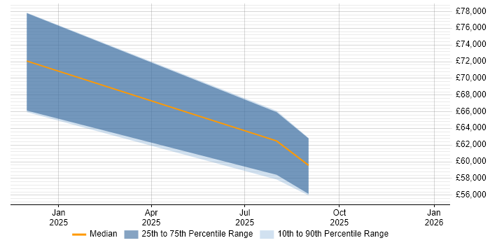 Salary distribution trend for jobs in Merseyside citing BigQuery