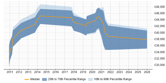 Salary distribution trend for jobs in Merseyside citing Biometrics