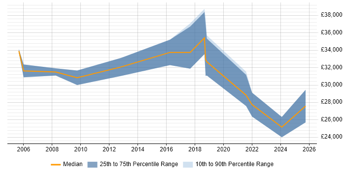 Salary distribution trend for Administrator job vacancies in Birkenhead