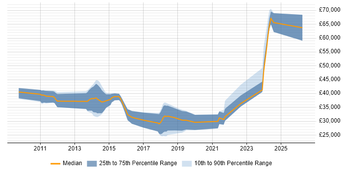 Salary distribution trend for jobs in Birkenhead citing Agile