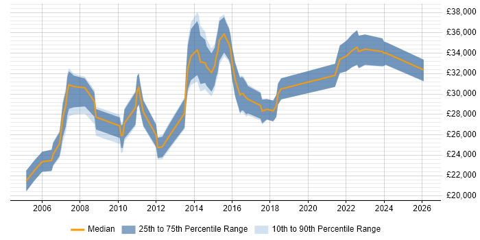 Salary distribution trend for Analyst job vacancies in Birkenhead