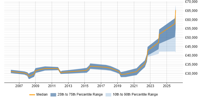 Salary distribution trend for jobs in Birkenhead citing Analytical Skills