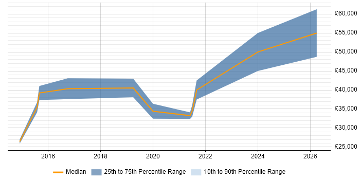 Salary distribution trend for jobs in Birkenhead citing Analytics