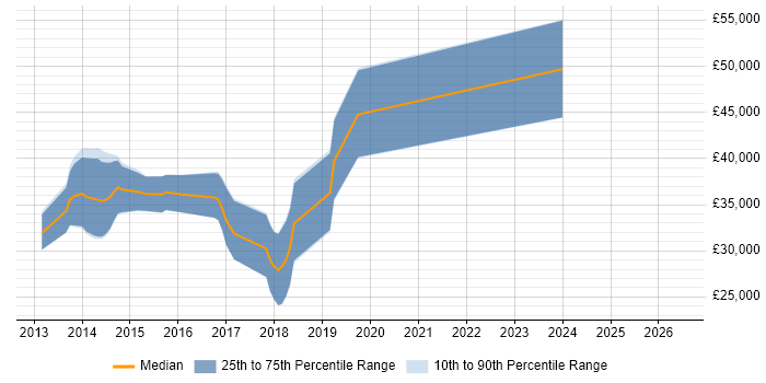 Salary distribution trend for jobs in Birkenhead citing ASP.NET MVC