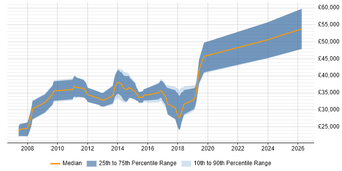 Salary distribution trend for jobs in Birkenhead citing ASP.NET