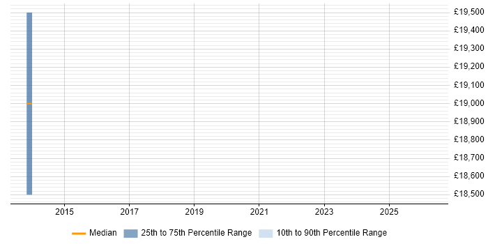 Salary distribution trend for jobs in Birkenhead citing B2B Sales