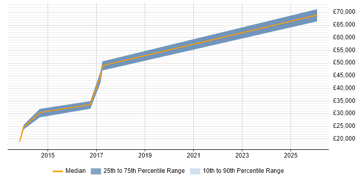 Salary distribution trend for jobs in Birkenhead citing B2B
