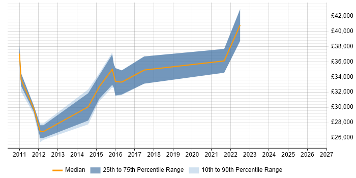 Salary distribution trend for jobs in Birkenhead citing Business Analysis
