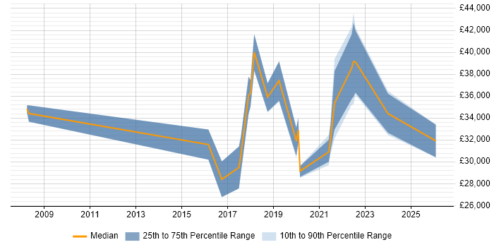 Salary distribution trend for jobs in Birkenhead citing Business Intelligence