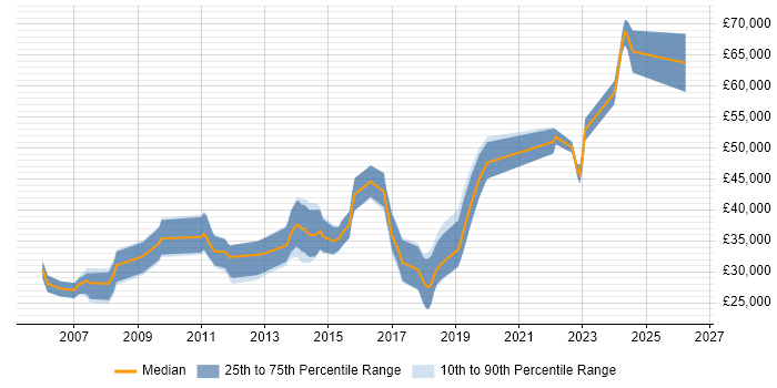 Salary distribution trend for jobs in Birkenhead citing C#