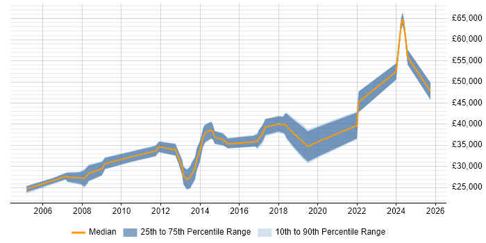Salary distribution trend for jobs in Birkenhead citing CSS