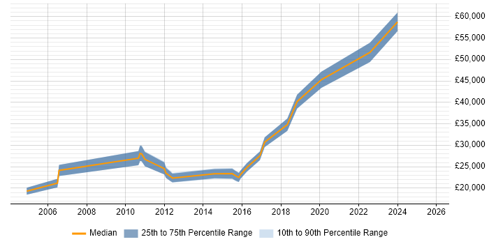 Salary distribution trend for jobs in Birkenhead citing Customer Service