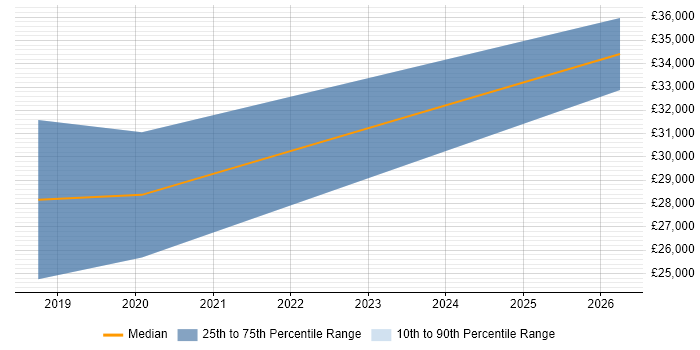 Salary distribution trend for jobs in Birkenhead citing Cybersecurity