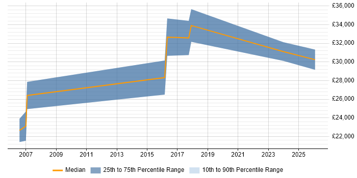 Salary distribution trend for jobs in Birkenhead citing Data Analysis