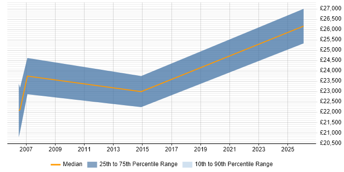Salary distribution trend for Data Analyst job vacancies in Birkenhead