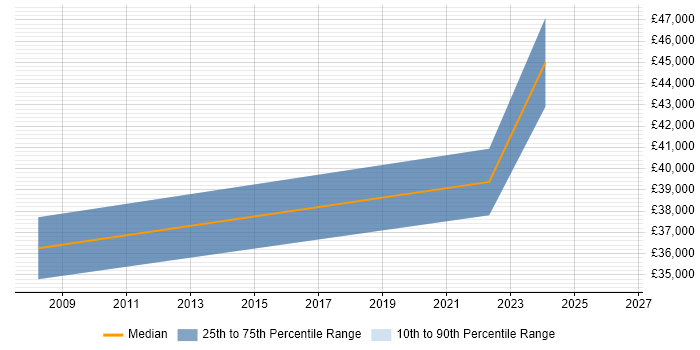 Salary distribution trend for jobs in Birkenhead citing Data Modelling