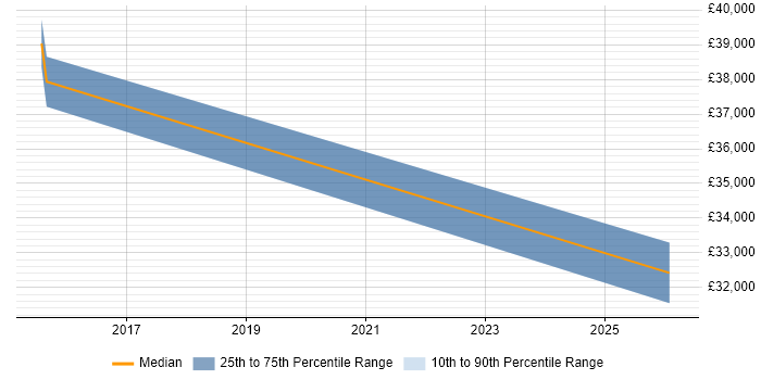 Salary distribution trend for jobs in Birkenhead citing Data Quality