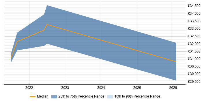 Salary distribution trend for jobs in Birkenhead citing Data Visualisation