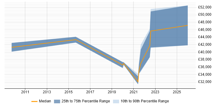 Salary distribution trend for jobs in Birkenhead citing Decision-Making