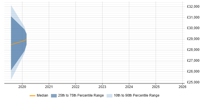 Salary distribution trend for jobs in Birkenhead citing Digital Transformation Programme