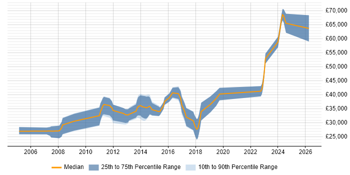 Salary distribution trend for .NET Developer job vacancies in Birkenhead