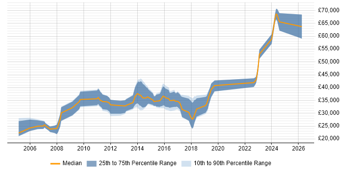 Salary distribution trend for jobs in Birkenhead citing .NET